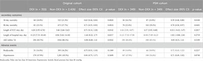 Dexmedetomidine administration is associated with improved outcomes in critically ill patients with acute myocardial infarction partly through its anti-inflammatory activity